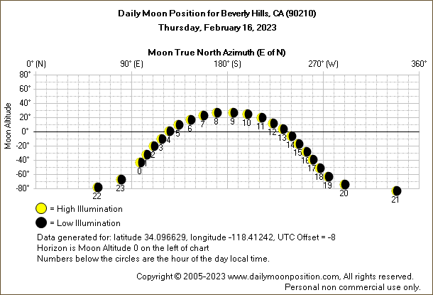 Daily True North Moon Azimuth and Altitude and Relative Brightness for Beverly Hills CA for the day of February 16 2023