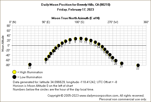 Daily True North Moon Azimuth and Altitude and Relative Brightness for Beverly Hills CA for the day of February 17 2023