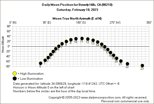 Daily True North Moon Azimuth and Altitude and Relative Brightness for Beverly Hills CA for the day of February 18 2023