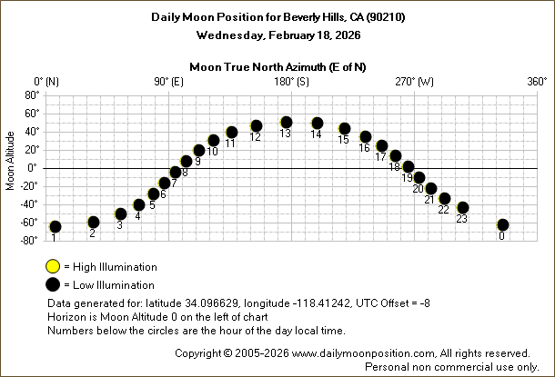 Daily True North Moon Azimuth and Altitude and Relative Brightness for Beverly Hills CA for the day of February 18 2026