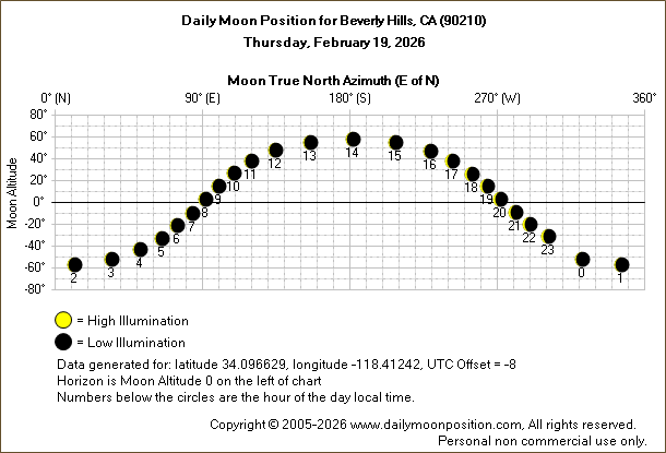 Daily True North Moon Azimuth and Altitude and Relative Brightness for Beverly Hills CA for the day of February 19 2026