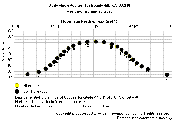 Daily True North Moon Azimuth and Altitude and Relative Brightness for Beverly Hills CA for the day of February 20 2023