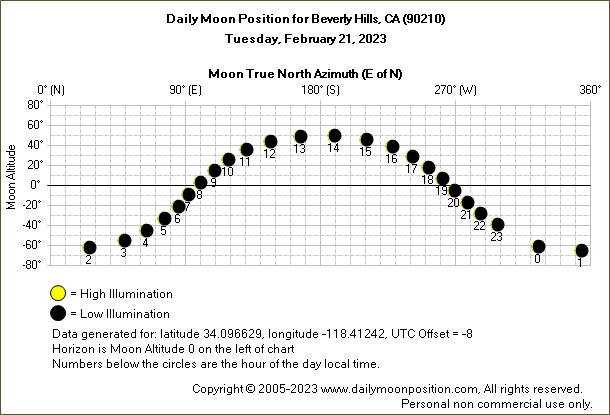 Daily True North Moon Azimuth and Altitude and Relative Brightness for Beverly Hills CA for the day of February 21 2023