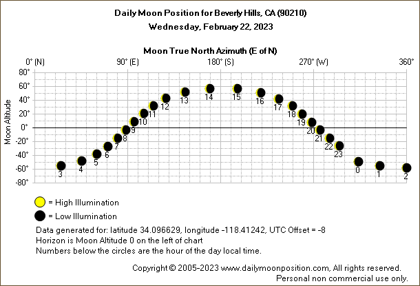 Daily True North Moon Azimuth and Altitude and Relative Brightness for Beverly Hills CA for the day of February 22 2023