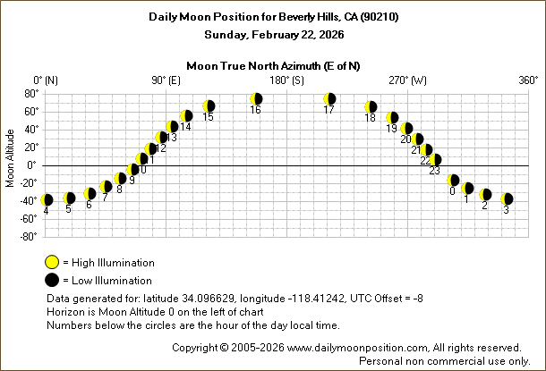 Daily True North Moon Azimuth and Altitude and Relative Brightness for Beverly Hills CA for the day of February 22 2026