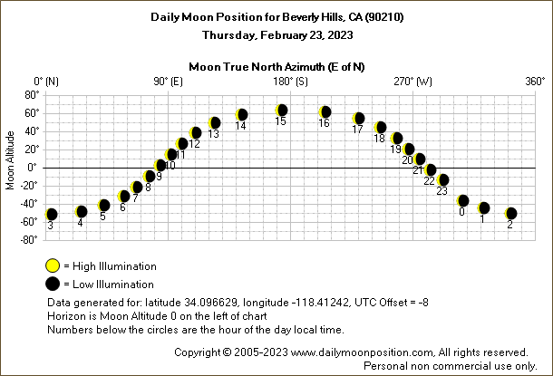 Daily True North Moon Azimuth and Altitude and Relative Brightness for Beverly Hills CA for the day of February 23 2023