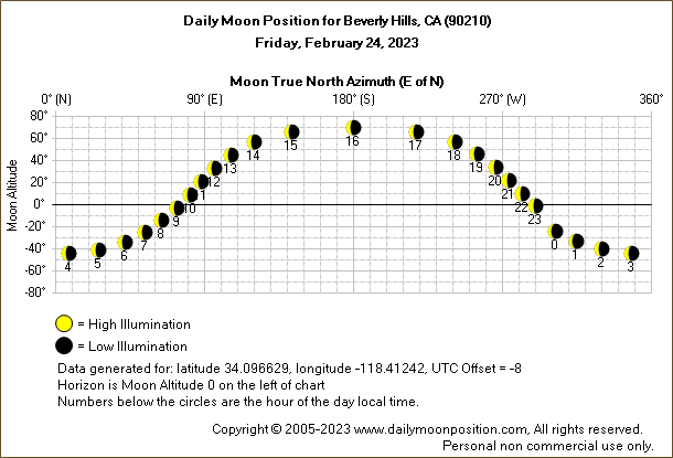 Daily True North Moon Azimuth and Altitude and Relative Brightness for Beverly Hills CA for the day of February 24 2023