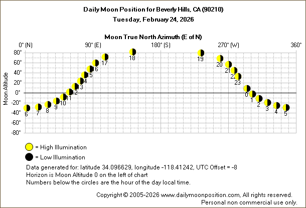 Daily True North Moon Azimuth and Altitude and Relative Brightness for Beverly Hills CA for the day of February 24 2026