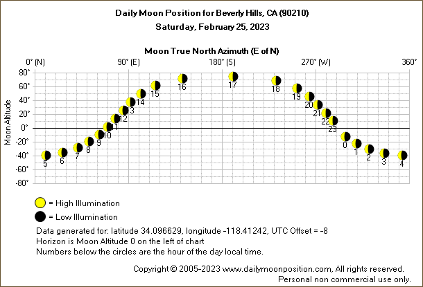 Daily True North Moon Azimuth and Altitude and Relative Brightness for Beverly Hills CA for the day of February 25 2023