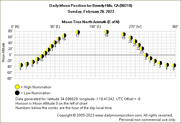 Daily True North Moon Azimuth and Altitude and Relative Brightness for Beverly Hills CA for the day of February 26 2023