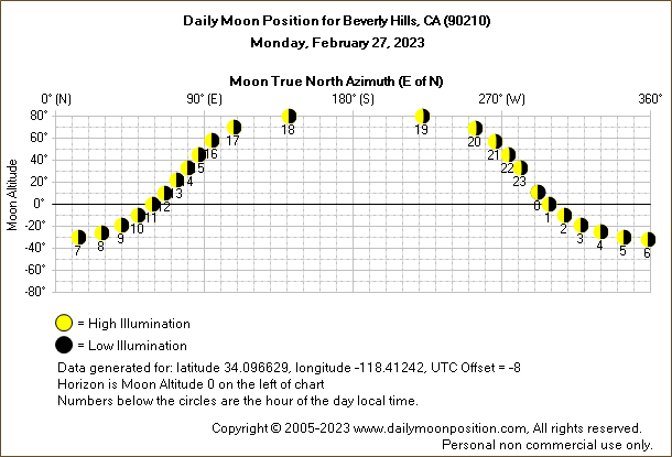 Daily True North Moon Azimuth and Altitude and Relative Brightness for Beverly Hills CA for the day of February 27 2023