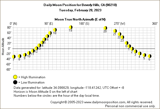 Daily True North Moon Azimuth and Altitude and Relative Brightness for Beverly Hills CA for the day of February 28 2023