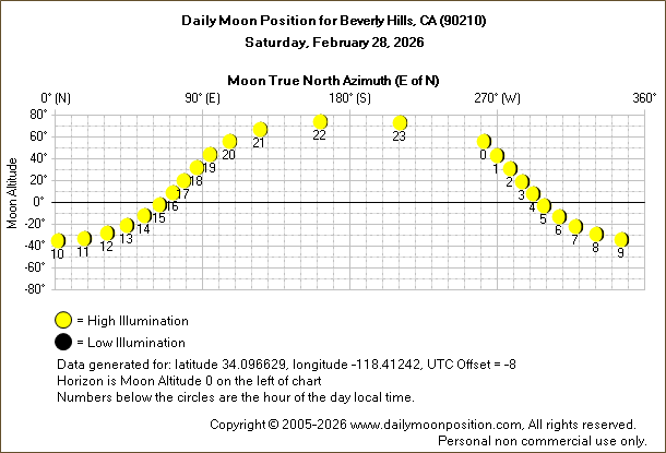 Daily True North Moon Azimuth and Altitude and Relative Brightness for Beverly Hills CA for the day of February 28 2026