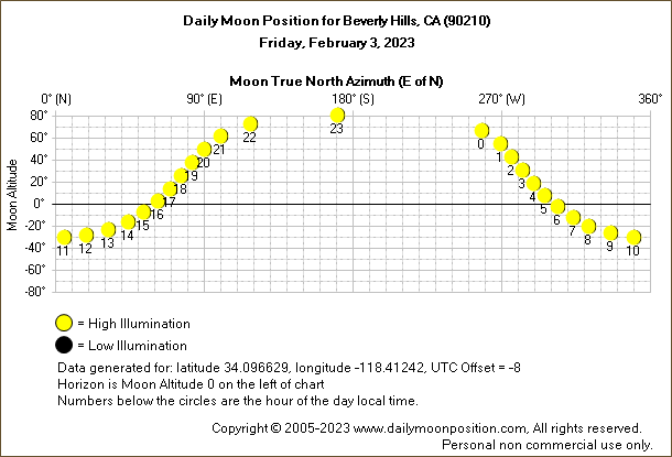 Daily True North Moon Azimuth and Altitude and Relative Brightness for Beverly Hills CA for the day of February 03 2023