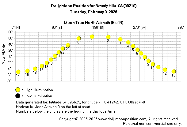 Daily True North Moon Azimuth and Altitude and Relative Brightness for Beverly Hills CA for the day of February 03 2026