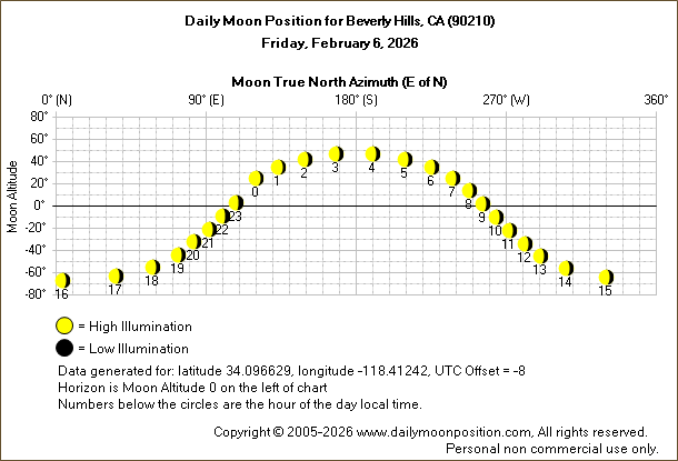 Daily True North Moon Azimuth and Altitude and Relative Brightness for Beverly Hills CA for the day of February 06 2026