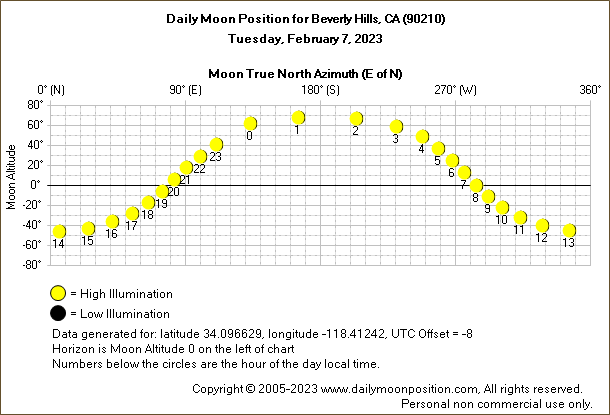 Daily True North Moon Azimuth and Altitude and Relative Brightness for Beverly Hills CA for the day of February 07 2023