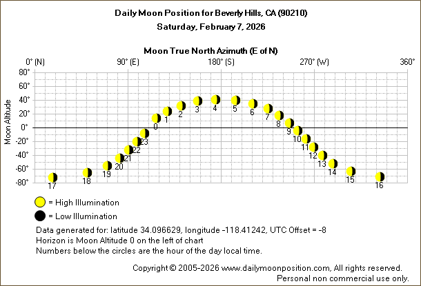 Daily True North Moon Azimuth and Altitude and Relative Brightness for Beverly Hills CA for the day of February 07 2026