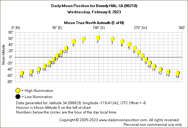 Daily True North Moon Azimuth and Altitude and Relative Brightness for Beverly Hills CA for the day of February 08 2023