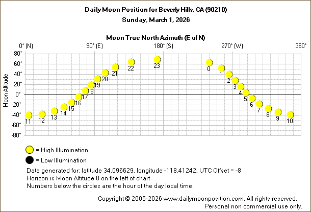 Daily True North Moon Azimuth and Altitude and Relative Brightness for Beverly Hills CA for the day of March 01 2026