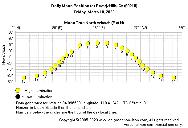 Daily True North Moon Azimuth and Altitude and Relative Brightness for Beverly Hills CA for the day of March 10 2023