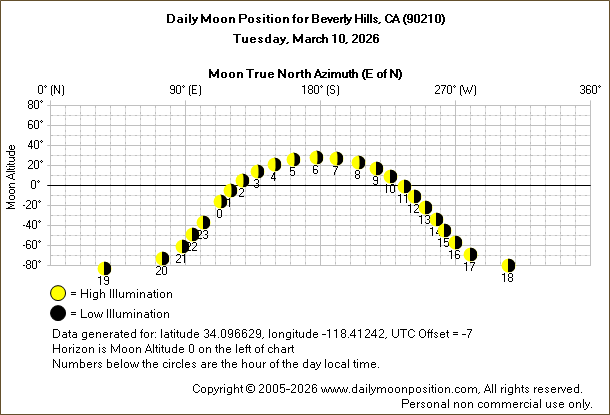 Daily True North Moon Azimuth and Altitude and Relative Brightness for Beverly Hills CA for the day of March 10 2026