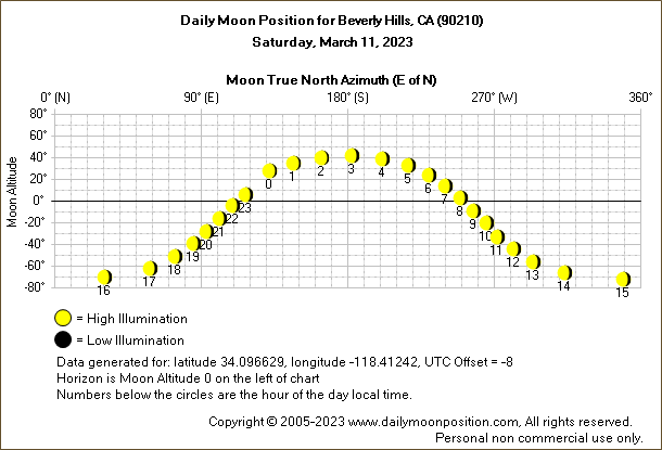 Daily True North Moon Azimuth and Altitude and Relative Brightness for Beverly Hills CA for the day of March 11 2023