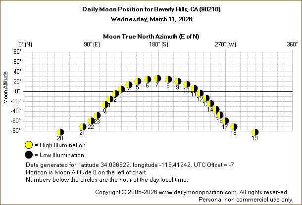 Daily True North Moon Azimuth and Altitude and Relative Brightness for Beverly Hills CA for the day of March 11 2026