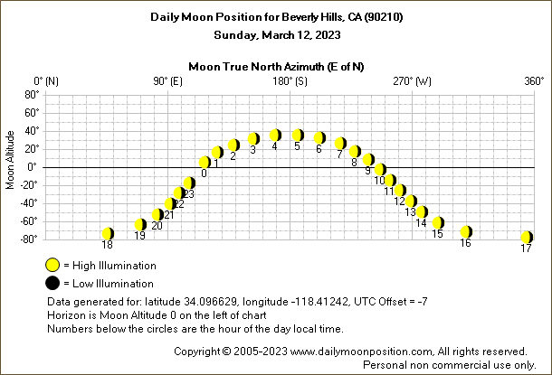 Daily True North Moon Azimuth and Altitude and Relative Brightness for Beverly Hills CA for the day of March 12 2023