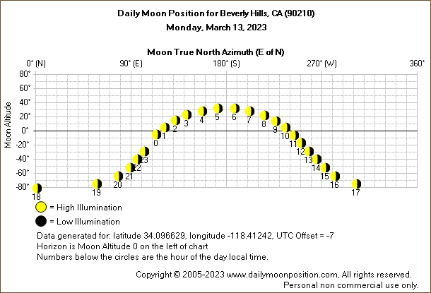 Daily True North Moon Azimuth and Altitude and Relative Brightness for Beverly Hills CA for the day of March 13 2023
