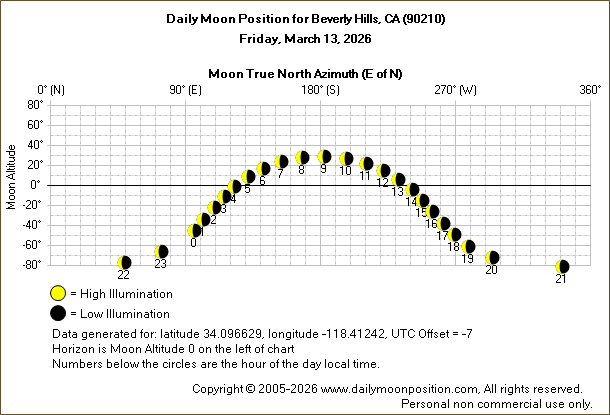 Daily True North Moon Azimuth and Altitude and Relative Brightness for Beverly Hills CA for the day of March 13 2026