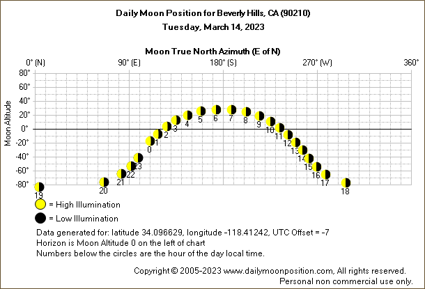 Daily True North Moon Azimuth and Altitude and Relative Brightness for Beverly Hills CA for the day of March 14 2023