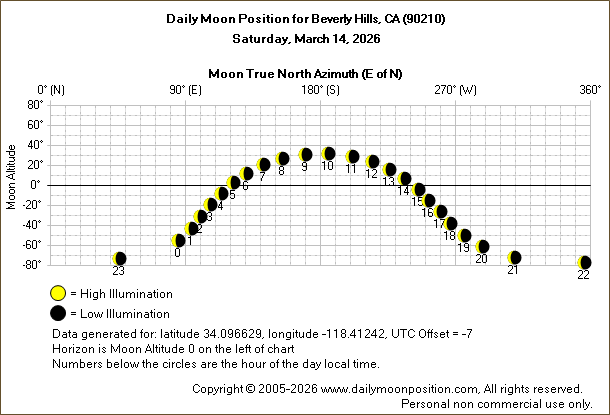Daily True North Moon Azimuth and Altitude and Relative Brightness for Beverly Hills CA for the day of March 14 2026