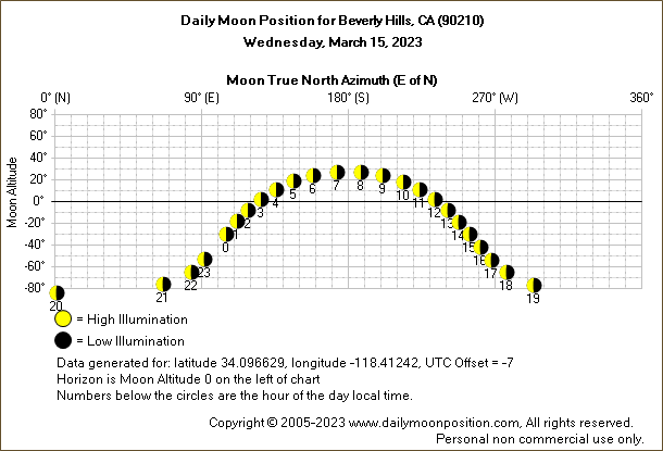 Daily True North Moon Azimuth and Altitude and Relative Brightness for Beverly Hills CA for the day of March 15 2023