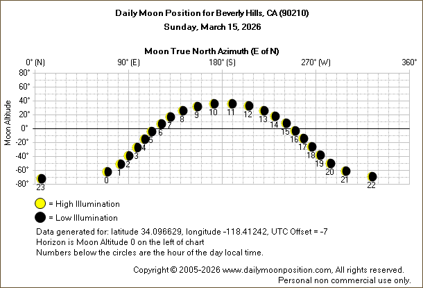 Daily True North Moon Azimuth and Altitude and Relative Brightness for Beverly Hills CA for the day of March 15 2026