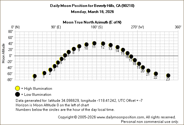 Daily True North Moon Azimuth and Altitude and Relative Brightness for Beverly Hills CA for the day of March 16 2026