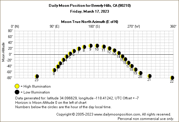 Daily True North Moon Azimuth and Altitude and Relative Brightness for Beverly Hills CA for the day of March 17 2023