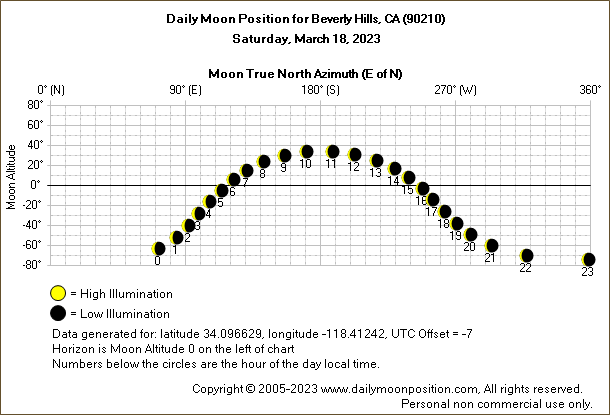 Daily True North Moon Azimuth and Altitude and Relative Brightness for Beverly Hills CA for the day of March 18 2023
