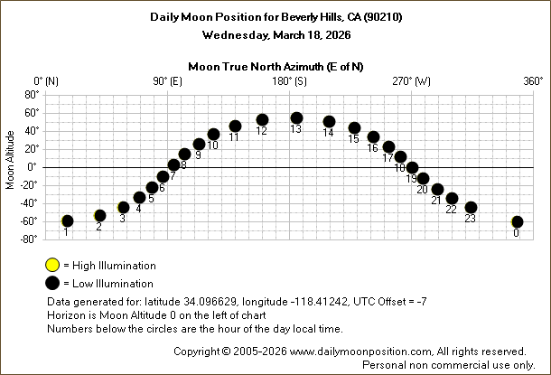 Daily True North Moon Azimuth and Altitude and Relative Brightness for Beverly Hills CA for the day of March 18 2026