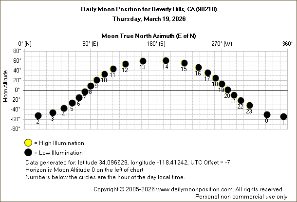 Daily True North Moon Azimuth and Altitude and Relative Brightness for Beverly Hills CA for the day of March 19 2026