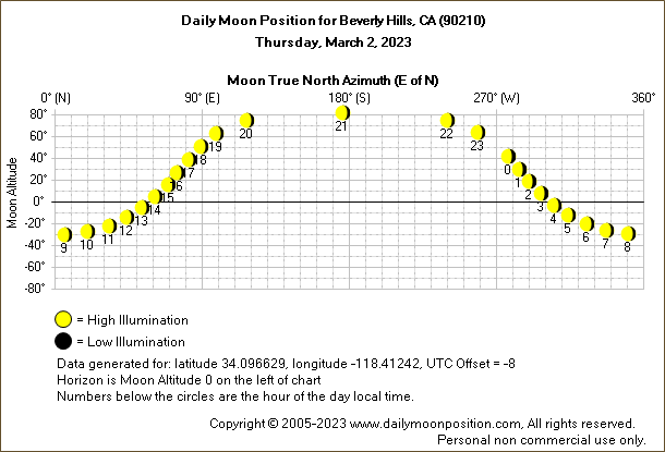 Daily True North Moon Azimuth and Altitude and Relative Brightness for Beverly Hills CA for the day of March 02 2023