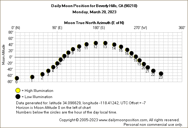 Daily True North Moon Azimuth and Altitude and Relative Brightness for Beverly Hills CA for the day of March 20 2023