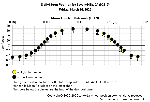 Daily True North Moon Azimuth and Altitude and Relative Brightness for Beverly Hills CA for the day of March 20 2026