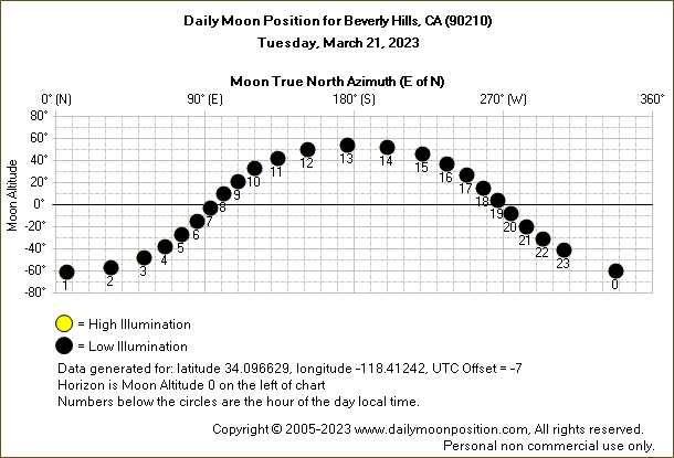 Daily True North Moon Azimuth and Altitude and Relative Brightness for Beverly Hills CA for the day of March 21 2023