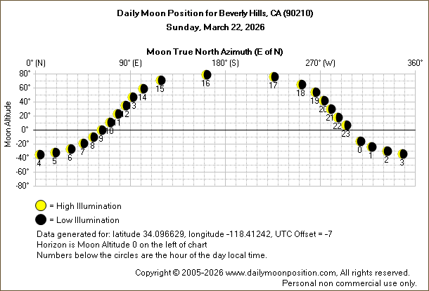 Daily True North Moon Azimuth and Altitude and Relative Brightness for Beverly Hills CA for the day of March 22 2026