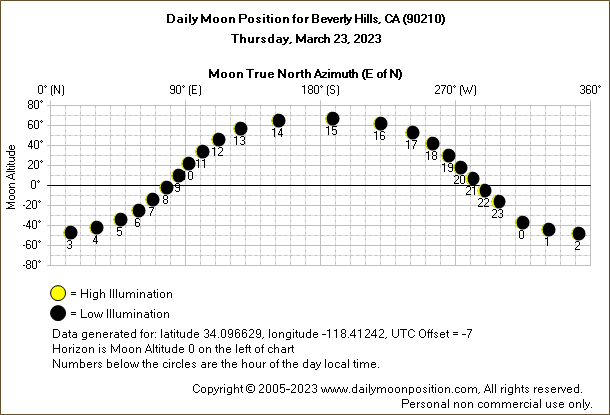 Daily True North Moon Azimuth and Altitude and Relative Brightness for Beverly Hills CA for the day of March 23 2023