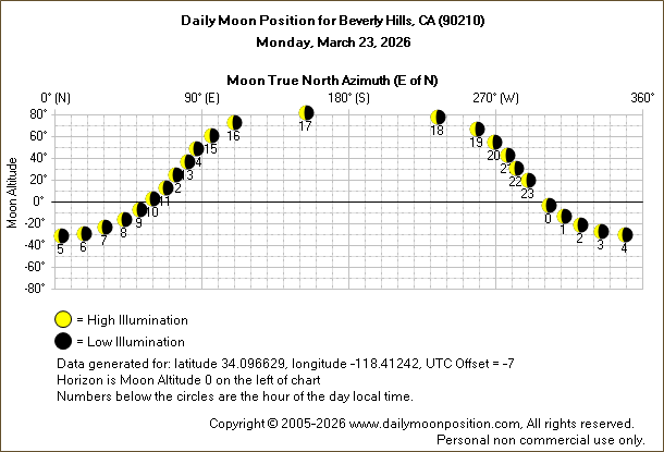 Daily True North Moon Azimuth and Altitude and Relative Brightness for Beverly Hills CA for the day of March 23 2026