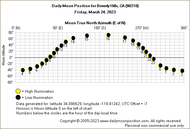 Daily True North Moon Azimuth and Altitude and Relative Brightness for Beverly Hills CA for the day of March 24 2023