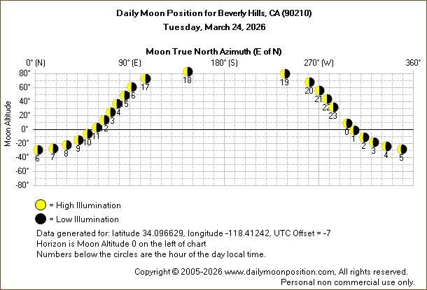 Daily True North Moon Azimuth and Altitude and Relative Brightness for Beverly Hills CA for the day of March 24 2026