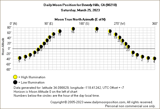 Daily True North Moon Azimuth and Altitude and Relative Brightness for Beverly Hills CA for the day of March 25 2023